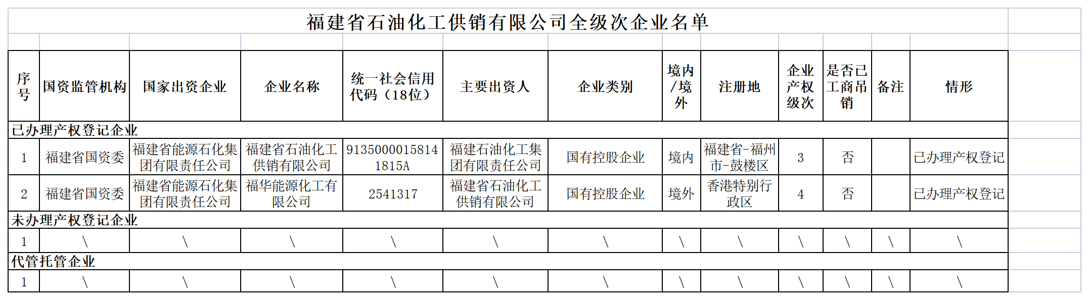 福建省石油化工供销有限公司全级次企业名单.png